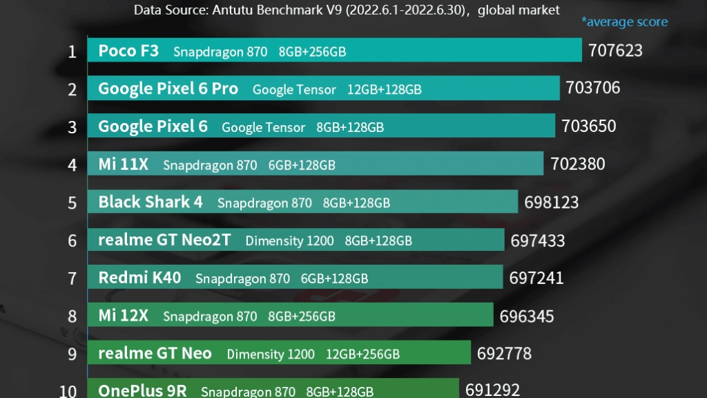 Antutu: самые мощные Android-смартфоны июня 2025 из среднего сегмента