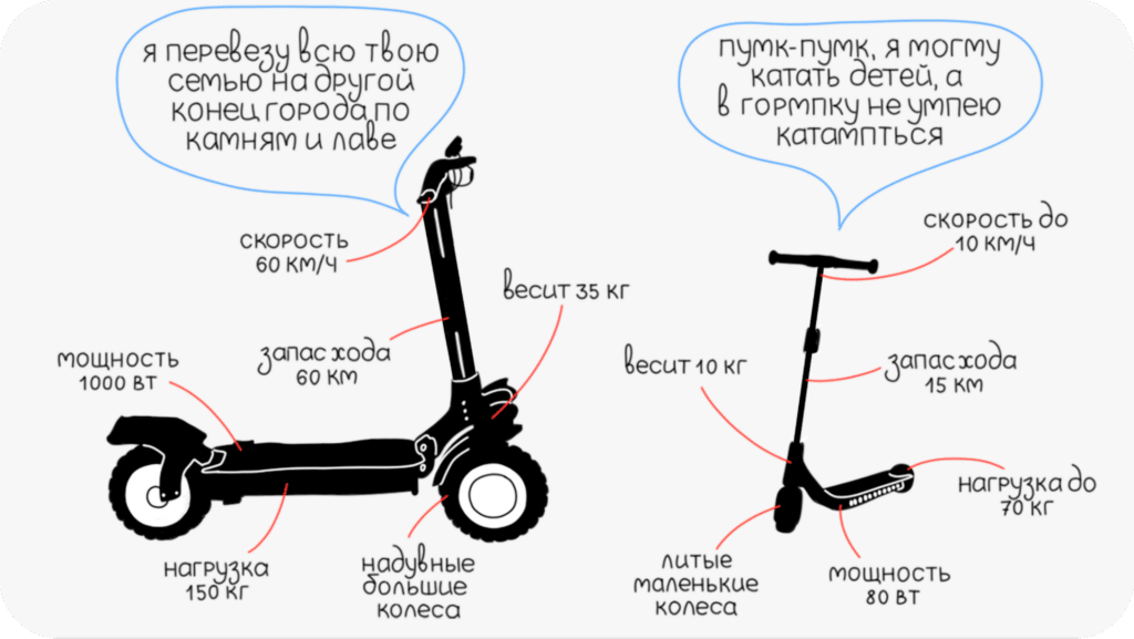 иллюстрация что нужно хорошему электросамокату