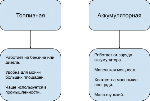 Лучшие мойки высокого давления в 2025 году