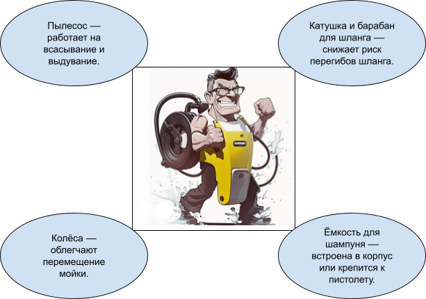 Лучшие мойки высокого давления в 2025 году
