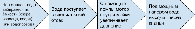 Лучшие мойки высокого давления в 2025 году